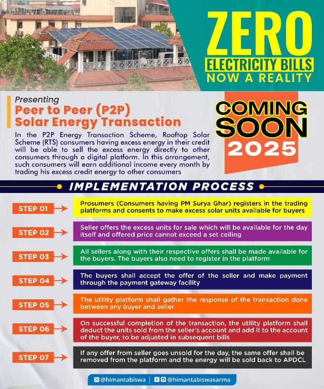 Assam Peer-to-Peer Solar Energy Transaction Scheme