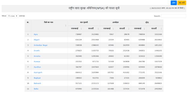 Ration Card List